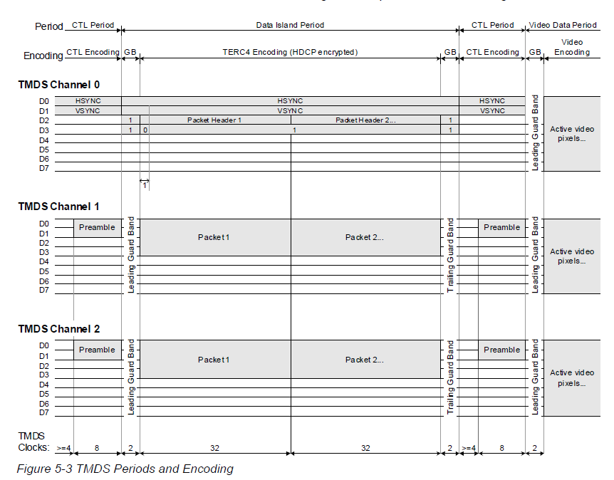 TMDS Period AND Encode